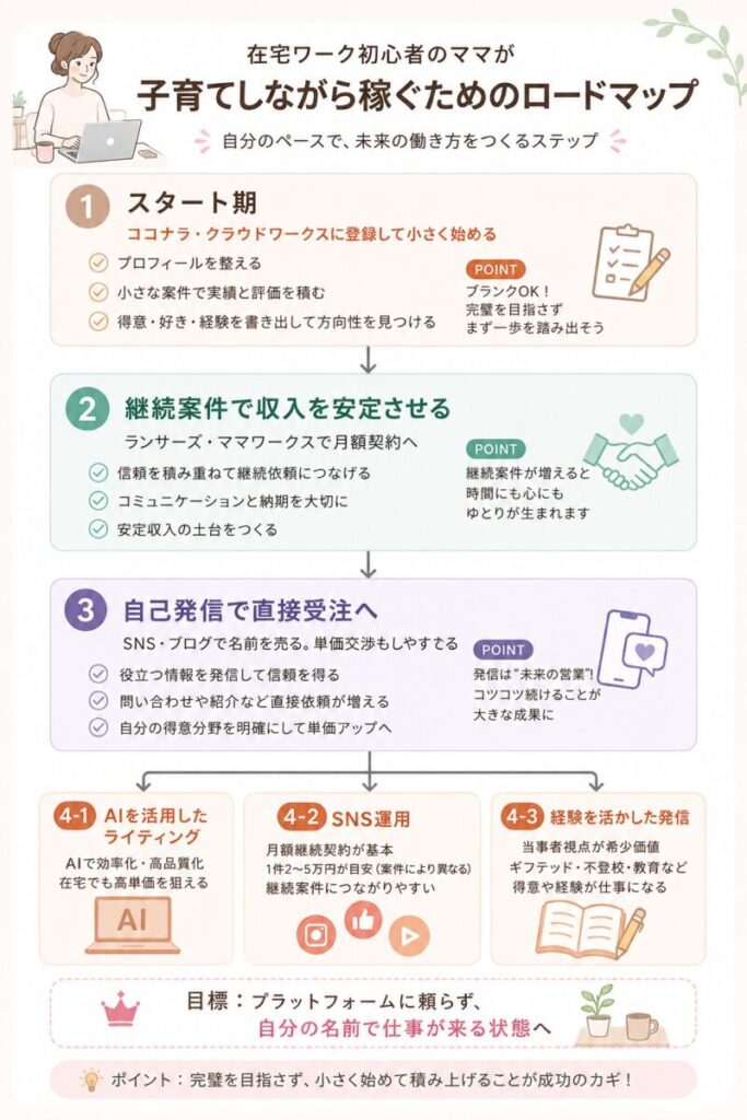 在宅ワーク初心者のママが子育てしながら稼ぐためのロードマップ
