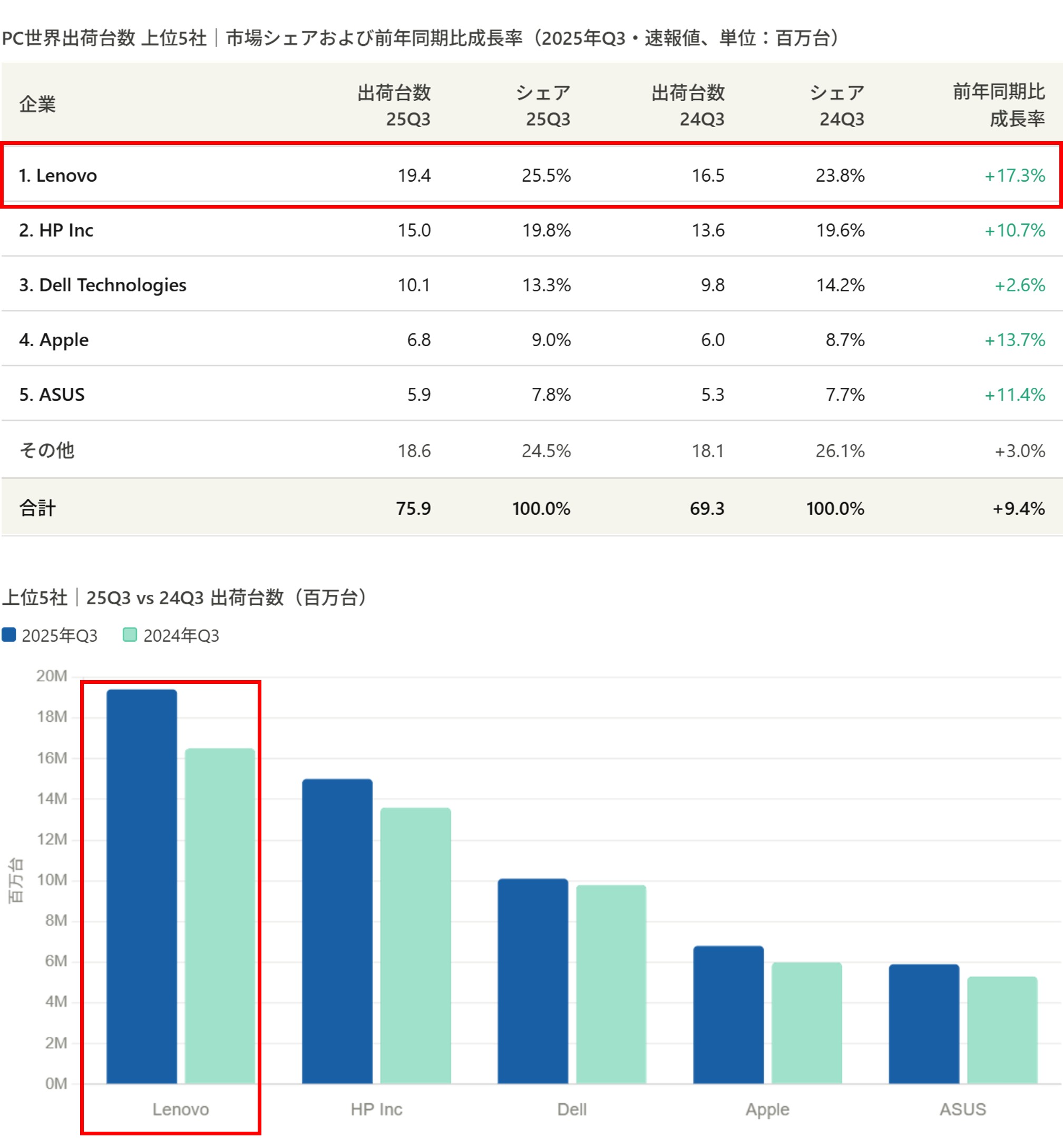 PC世界出荷台数シェア2025年Q3・Lenovo1位